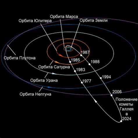 Орбита кометы Галлея