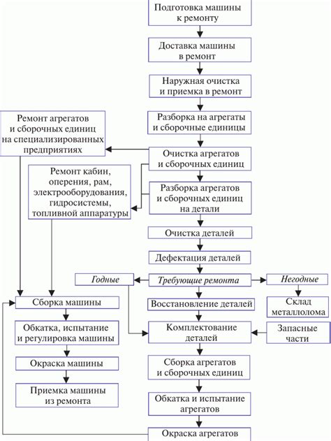 Организация процесса капитального ремонта