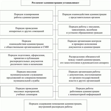 Организация работы администрации: