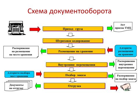 Организация системы логистики и учета товаров