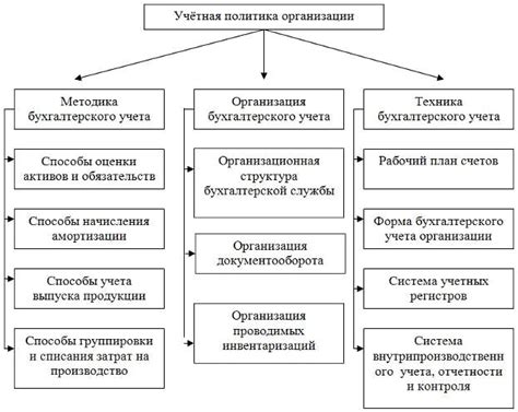 Организация финансирования покупки