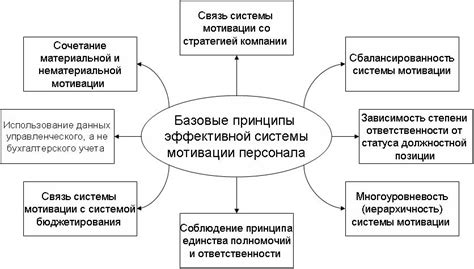 Организация эффективной системы мотивации