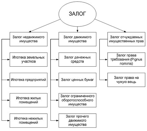 Основные виды залога