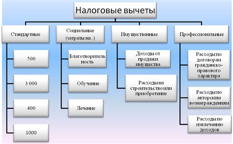 Основные виды налоговых отчислений