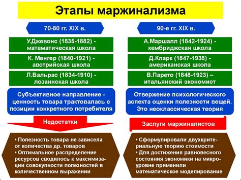 Основные концепции маржинализма и их значение