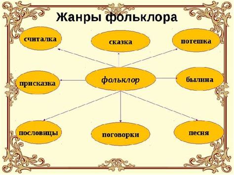 Основные направления изучения фольклора в литературе