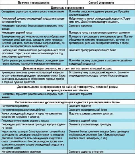 Основные неисправности и их причины