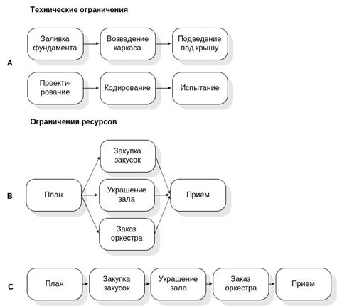 Основные ограничения