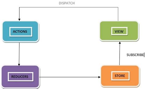 Основные понятия в Redux Network