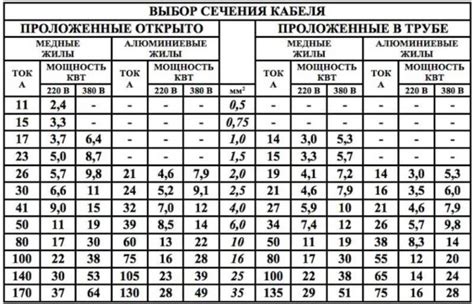 Основные понятия и обозначения при определении сечения провода и кабеля