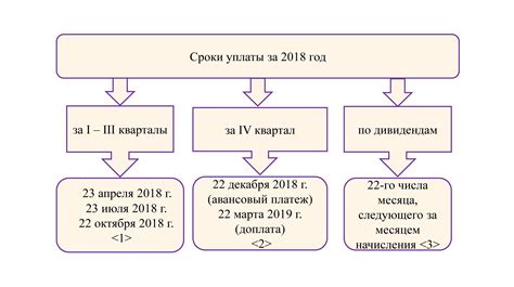 Основные правила и сроки