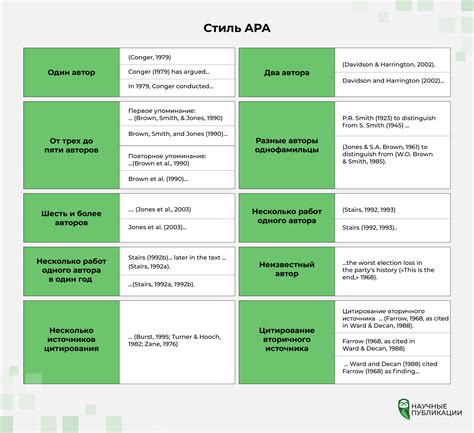 Основные правила оформления цитирования в научной статье