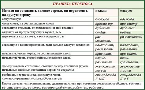 Основные правила переноса слов