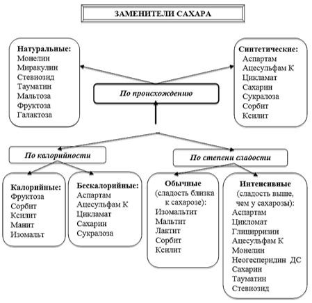 Основные преимущества сахарозаменителей