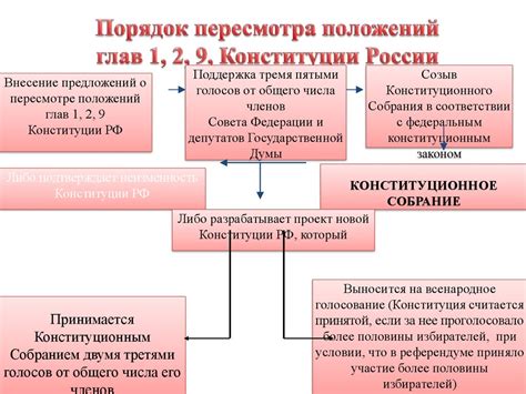 Основные принципы Конституции РФ