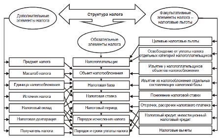 Основные принципы и цели введения налога