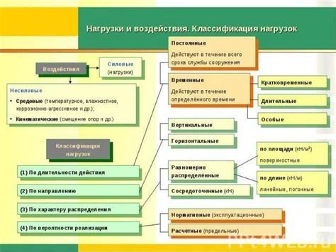 Основные принципы нагрузки