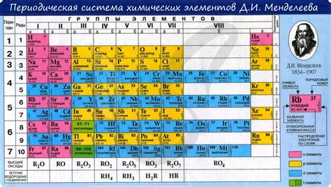 Основные принципы периодического закона Менделеева