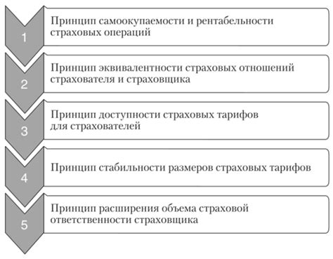 Основные принципы тарифной системы