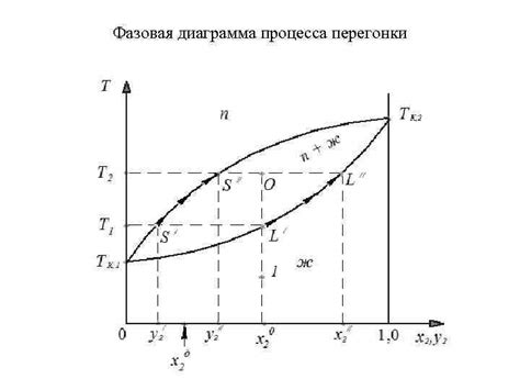 Основные причины невозможности остановки процесса перегонки