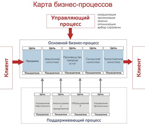 Основные процессы