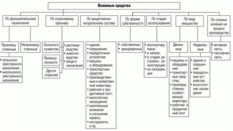 Основные средства хозяйства