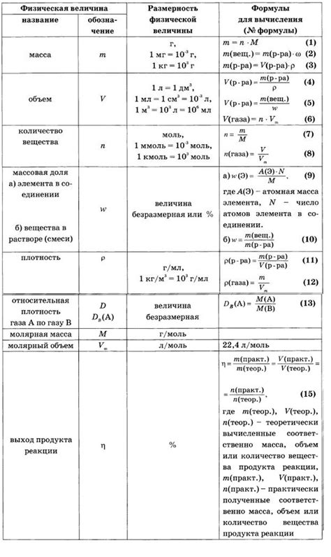 Основные темы в программе ОГЭ по химии