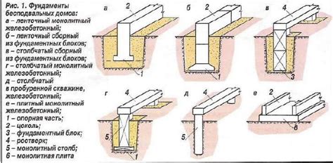 Основные типы фундаментов