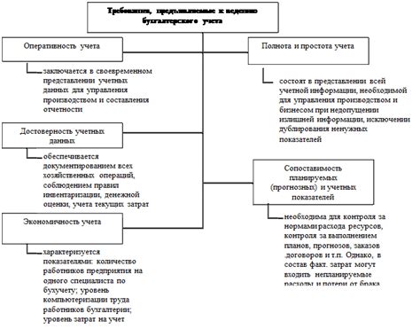 Основные требования к счету: