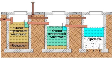 Основные устройства септика