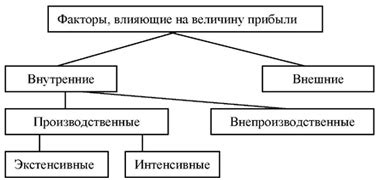 Основные факторы, влияющие на величину издержек фирмы