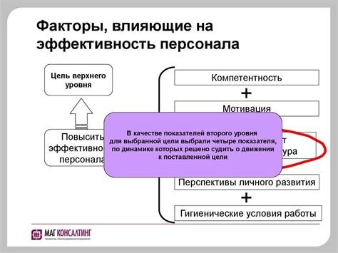 Основные факторы, влияющие на доходность сотрудников