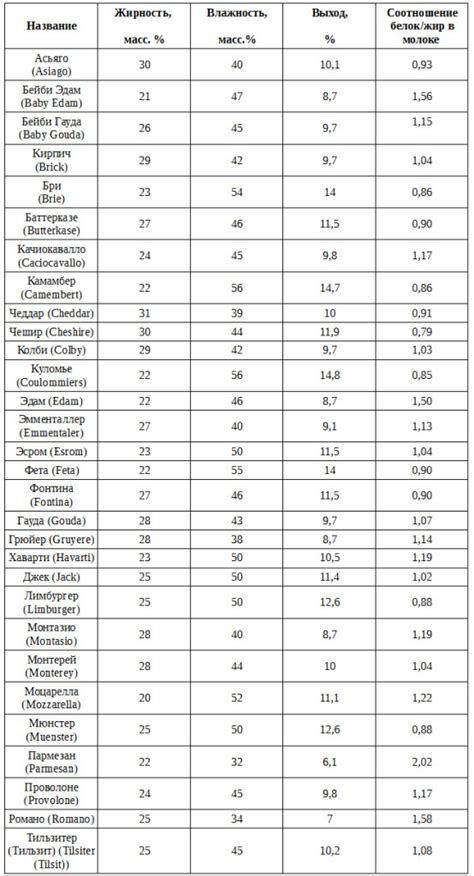 Основные характеристики прокисшего молока