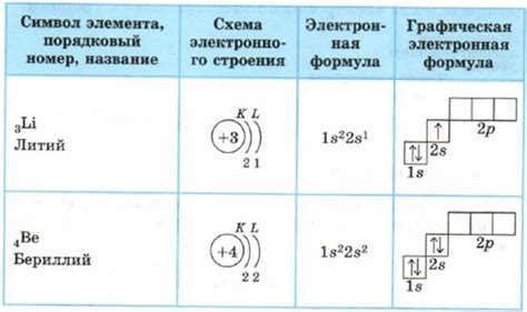 Основные шаги составления электронной конфигурации атома: