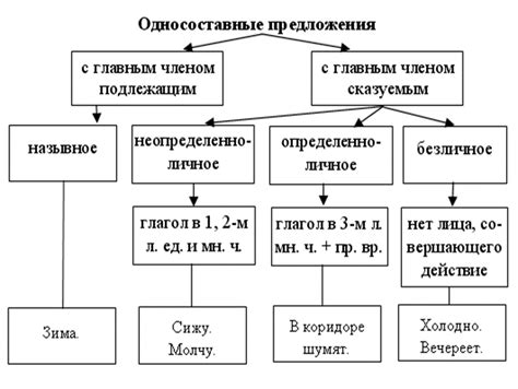 Основные элементы грамматической основы