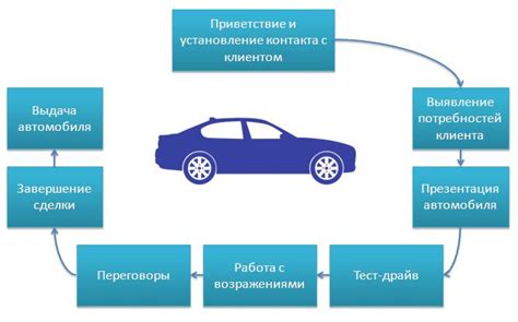 Основные этапы покупки автомобиля