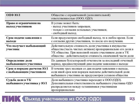 Основные этапы процесса выхода участника из общества