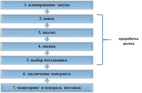 Основные этапы процесса преобразования