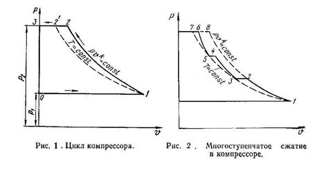 Основные этапы процесса сжатия газа в компрессоре