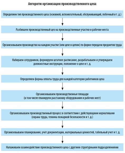 Основные этапы работы цеха