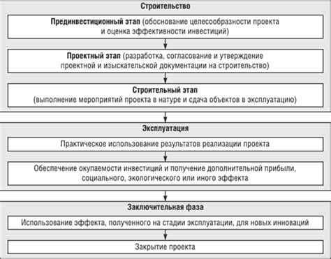 Основные этапы разработки ИКТ-проекта