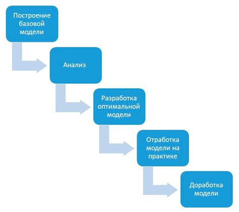 Основные этапы создания модели