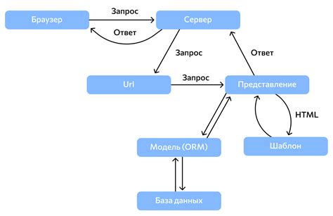 Основы изучения фреймворка Джанго