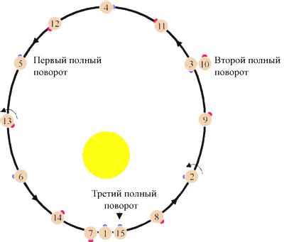 Особенности вращения Меркурия