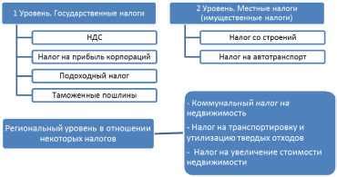 Особенности налогообложения НДС в различных отраслях