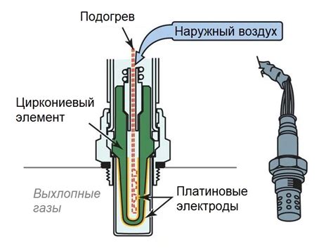 Особенности работы датчика лямбда зонда