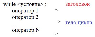 Особенности работы цикла while с условиями