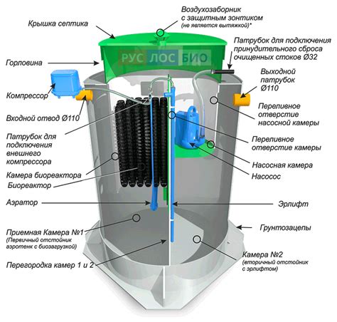 Особенности септика Руслос