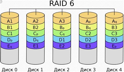 Особенности RAID