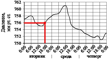 Отличия атмосферного давления во время взлета и посадки